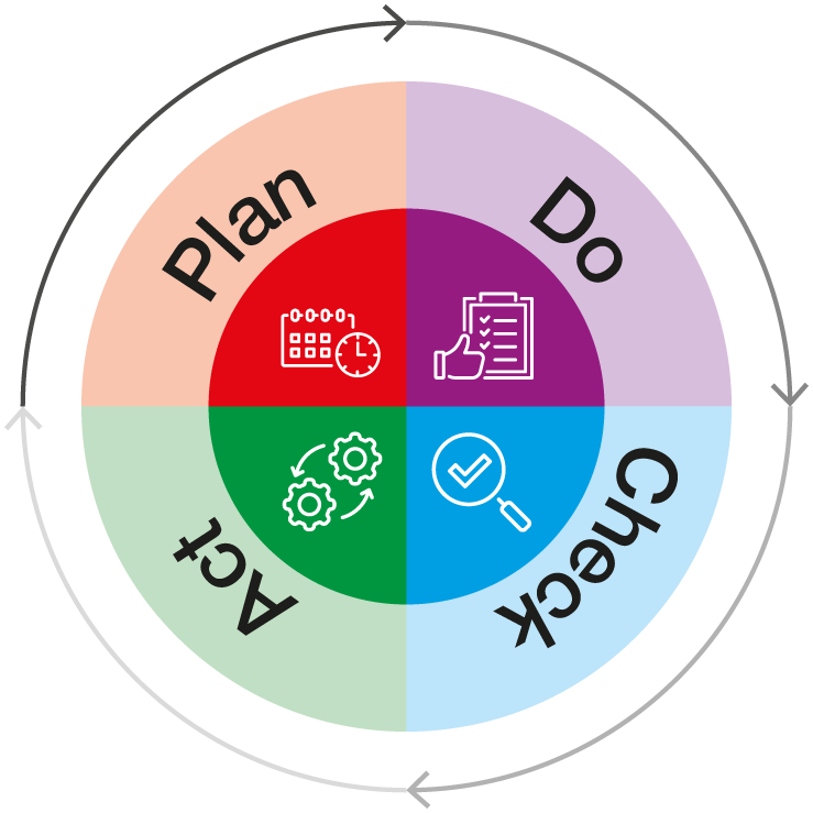 Plan Do Check Act
